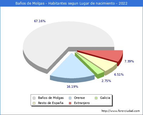 Poblacion segun lugar de nacimiento en el Municipio de Baños de Molgas - 2022