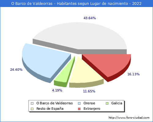 Poblacion segun lugar de nacimiento en el Municipio de O Barco de Valdeorras - 2022