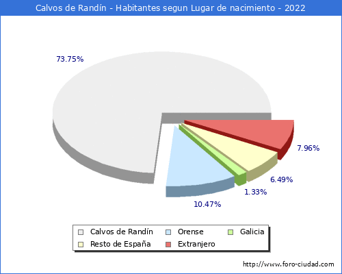 Poblacion segun lugar de nacimiento en el Municipio de Calvos de Randín - 2022