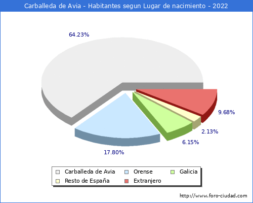 Poblacion segun lugar de nacimiento en el Municipio de Carballeda de Avia - 2022