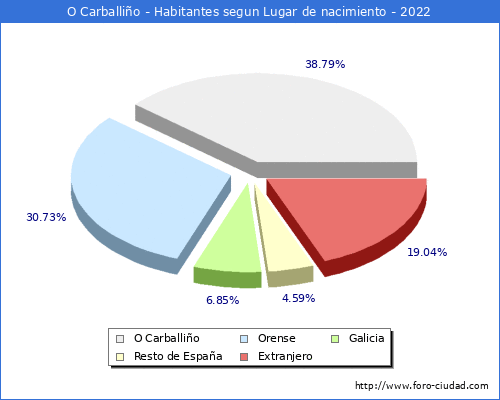 Poblacion segun lugar de nacimiento en el Municipio de O Carballio - 2022