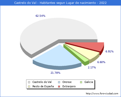 Poblacion segun lugar de nacimiento en el Municipio de Castrelo do Val - 2022