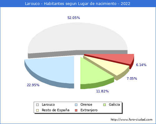 Poblacion segun lugar de nacimiento en el Municipio de Larouco - 2022
