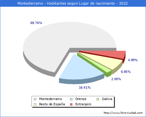 Poblacion segun lugar de nacimiento en el Municipio de Montederramo - 2022