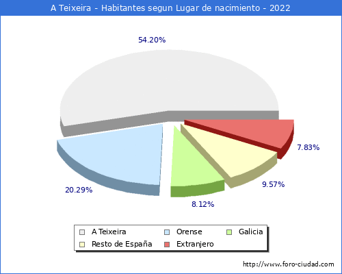 Poblacion segun lugar de nacimiento en el Municipio de A Teixeira - 2022