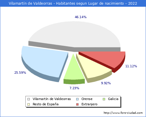 Poblacion segun lugar de nacimiento en el Municipio de Vilamartn de Valdeorras - 2022