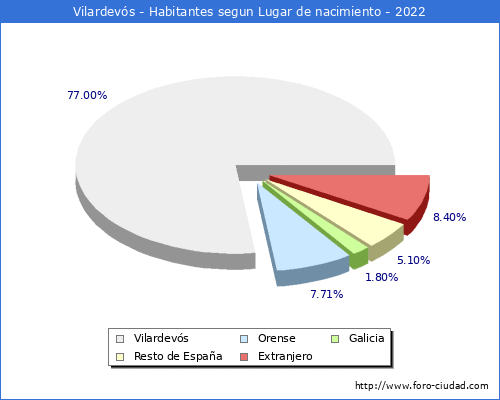 Poblacion segun lugar de nacimiento en el Municipio de Vilardevós - 2022