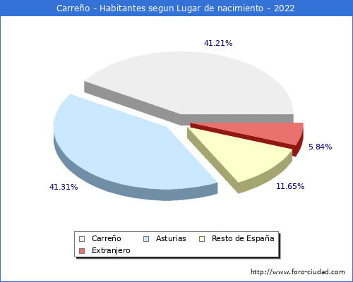 Poblacion segun lugar de nacimiento en el Municipio de Carreño - 2022