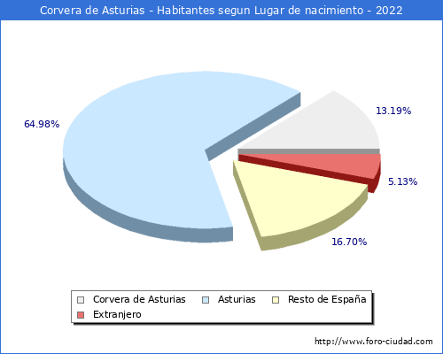 Poblacion segun lugar de nacimiento en el Municipio de Corvera de Asturias - 2022