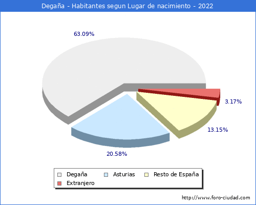 Poblacion segun lugar de nacimiento en el Municipio de Degaña - 2022