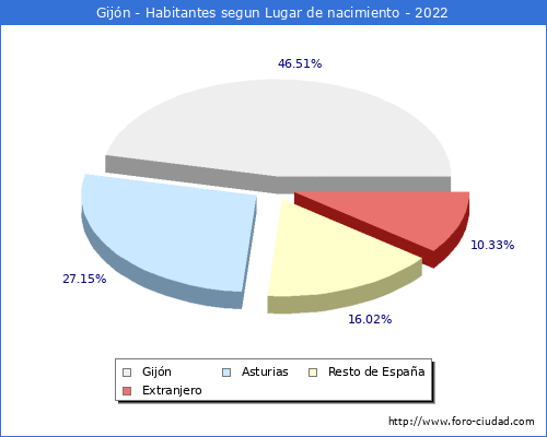 Poblacion segun lugar de nacimiento en el Municipio de Gijn - 2022