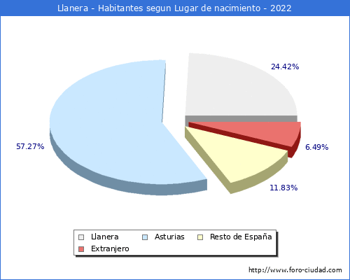 Poblacion segun lugar de nacimiento en el Municipio de Llanera - 2022