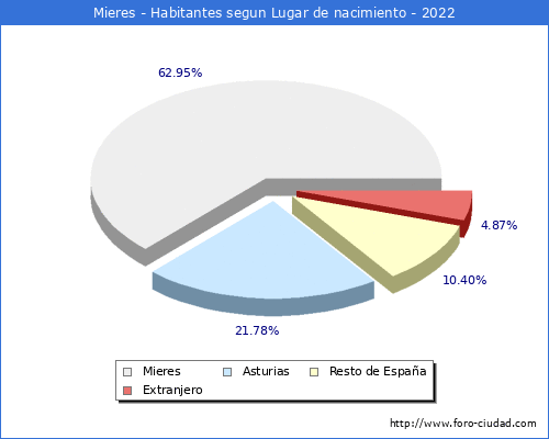 Poblacion segun lugar de nacimiento en el Municipio de Mieres - 2022