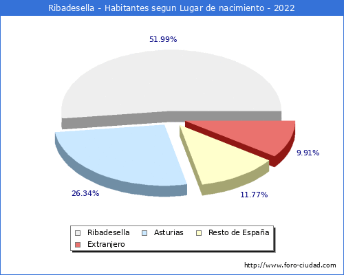 Poblacion segun lugar de nacimiento en el Municipio de Ribadesella - 2022