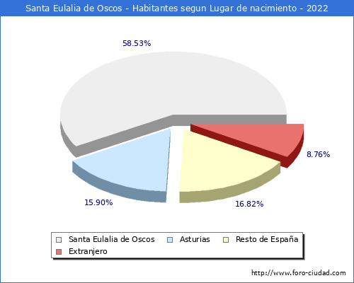 Poblacion segun lugar de nacimiento en el Municipio de Santa Eulalia de Oscos - 2022