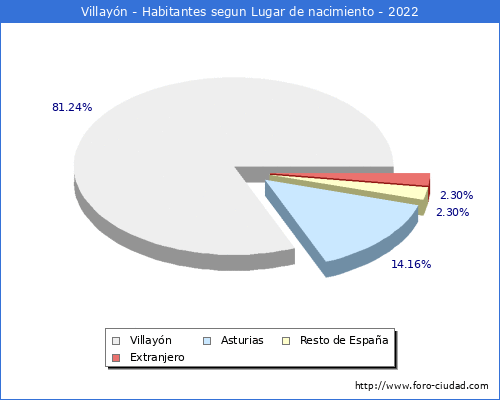 Poblacion segun lugar de nacimiento en el Municipio de Villayón - 2022