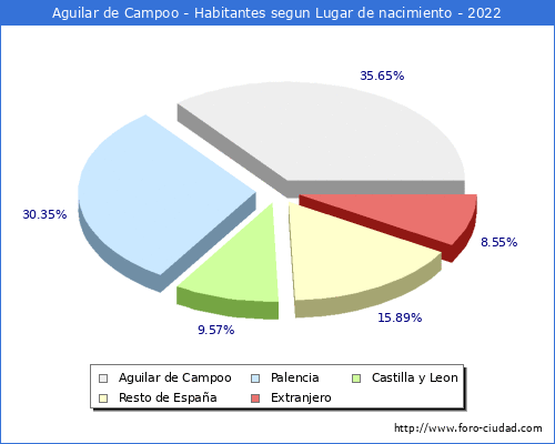 Poblacion segun lugar de nacimiento en el Municipio de Aguilar de Campoo - 2022
