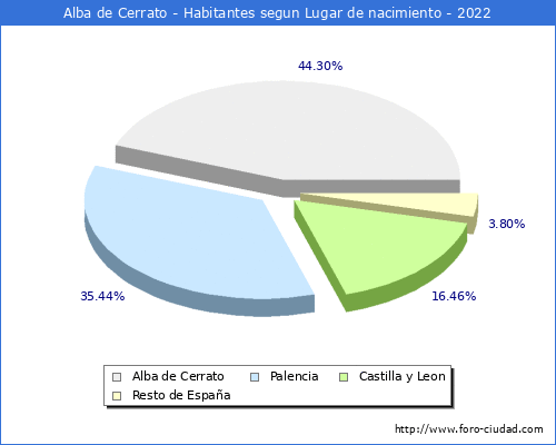 Poblacion segun lugar de nacimiento en el Municipio de Alba de Cerrato - 2022