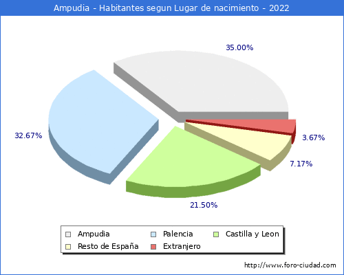 Poblacion segun lugar de nacimiento en el Municipio de Ampudia - 2022