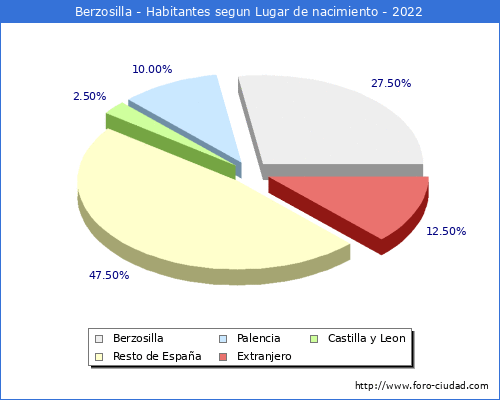 Poblacion segun lugar de nacimiento en el Municipio de Berzosilla - 2022