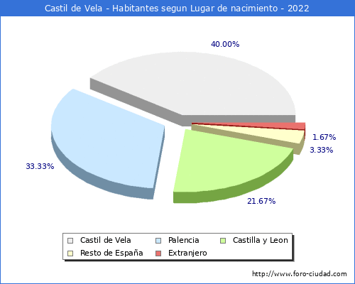 Poblacion segun lugar de nacimiento en el Municipio de Castil de Vela - 2022