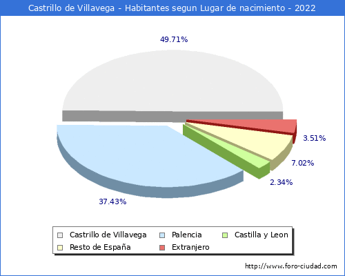 Poblacion segun lugar de nacimiento en el Municipio de Castrillo de Villavega - 2022