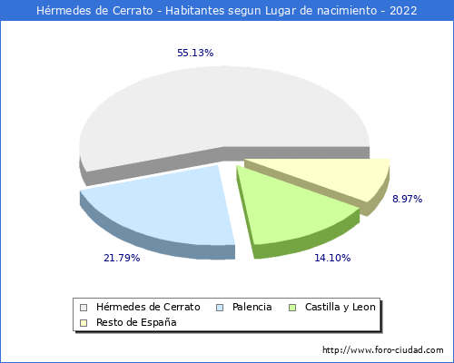 Poblacion segun lugar de nacimiento en el Municipio de Hrmedes de Cerrato - 2022