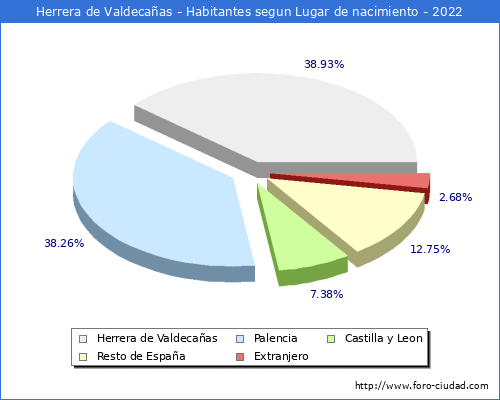 Poblacion segun lugar de nacimiento en el Municipio de Herrera de Valdecaas - 2022