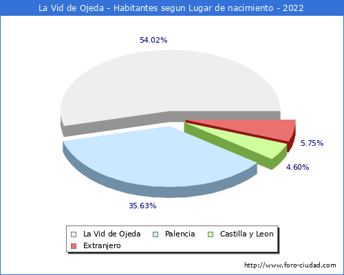 Poblacion segun lugar de nacimiento en el Municipio de La Vid de Ojeda - 2022