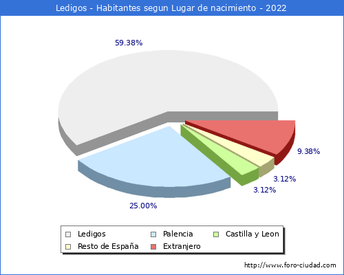 Poblacion segun lugar de nacimiento en el Municipio de Ledigos - 2022