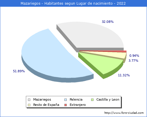 Poblacion segun lugar de nacimiento en el Municipio de Mazariegos - 2022