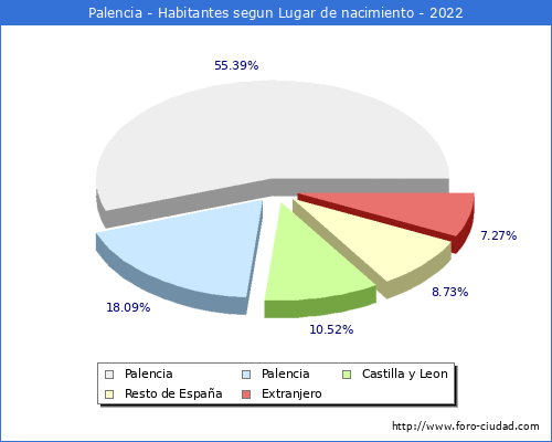 Poblacion segun lugar de nacimiento en el Municipio de Palencia - 2022