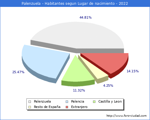 Poblacion segun lugar de nacimiento en el Municipio de Palenzuela - 2022