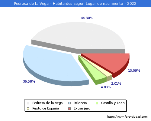 Poblacion segun lugar de nacimiento en el Municipio de Pedrosa de la Vega - 2022