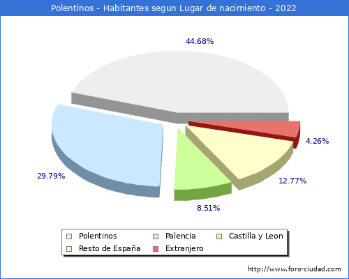 Poblacion segun lugar de nacimiento en el Municipio de Polentinos - 2022
