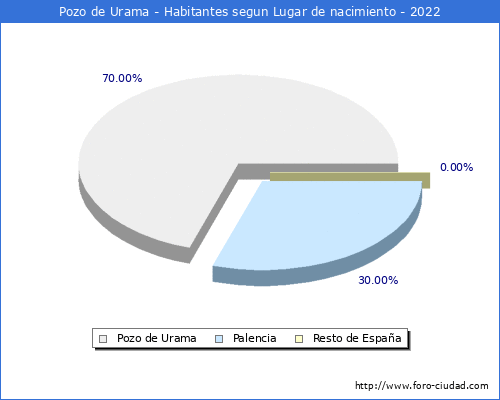 Poblacion segun lugar de nacimiento en el Municipio de Pozo de Urama - 2022
