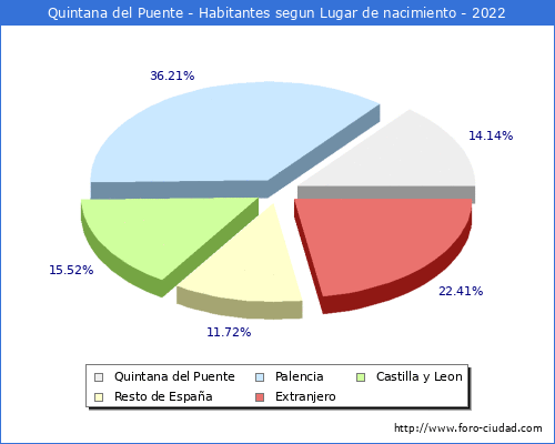 Poblacion segun lugar de nacimiento en el Municipio de Quintana del Puente - 2022