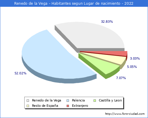 Poblacion segun lugar de nacimiento en el Municipio de Renedo de la Vega - 2022