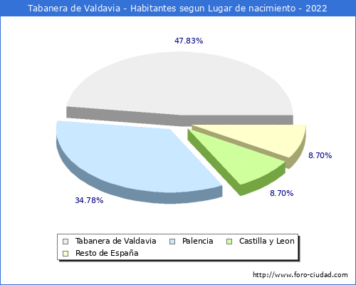 Poblacion segun lugar de nacimiento en el Municipio de Tabanera de Valdavia - 2022