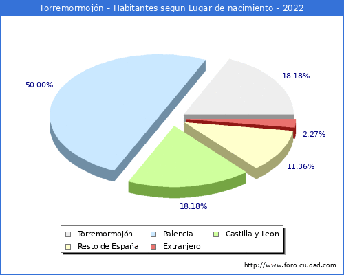 Poblacion segun lugar de nacimiento en el Municipio de Torremormojn - 2022