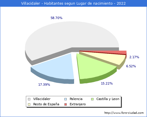 Poblacion segun lugar de nacimiento en el Municipio de Villacidaler - 2022