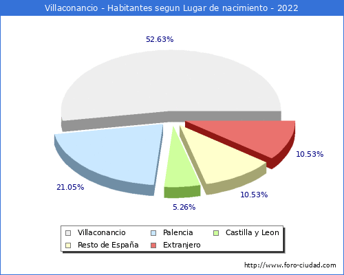 Poblacion segun lugar de nacimiento en el Municipio de Villaconancio - 2022