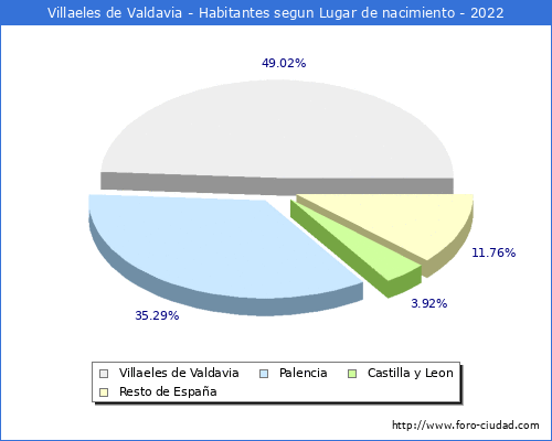Poblacion segun lugar de nacimiento en el Municipio de Villaeles de Valdavia - 2022