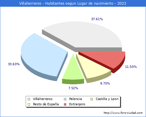 Poblacion segun lugar de nacimiento en el Municipio de Villaherreros - 2022