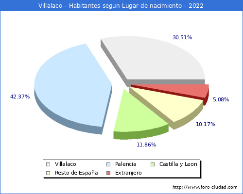 Poblacion segun lugar de nacimiento en el Municipio de Villalaco - 2022