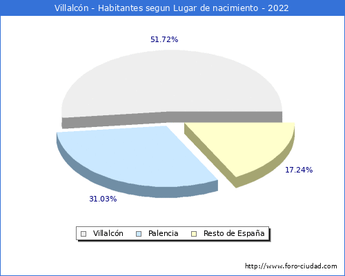Poblacion segun lugar de nacimiento en el Municipio de Villalcn - 2022