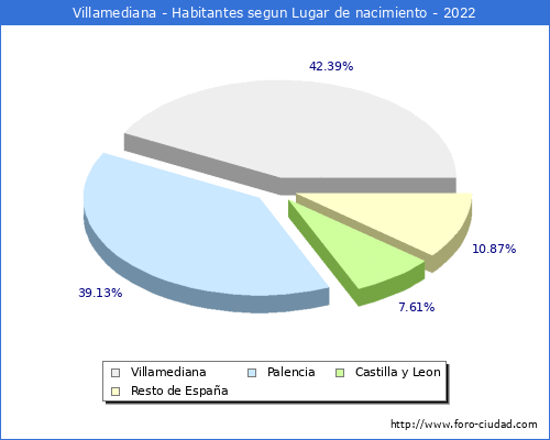 Poblacion segun lugar de nacimiento en el Municipio de Villamediana - 2022