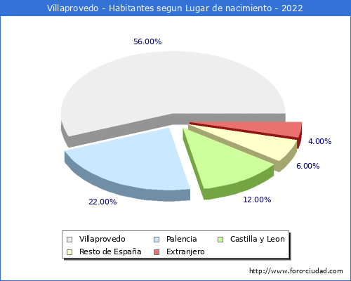 Poblacion segun lugar de nacimiento en el Municipio de Villaprovedo - 2022
