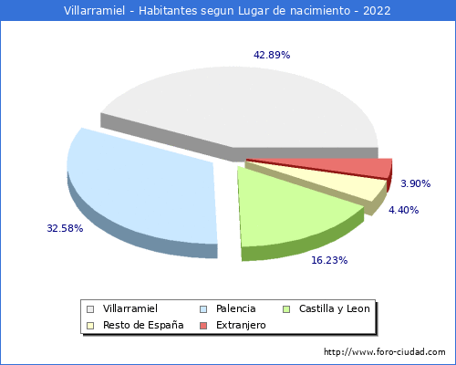 Poblacion segun lugar de nacimiento en el Municipio de Villarramiel - 2022