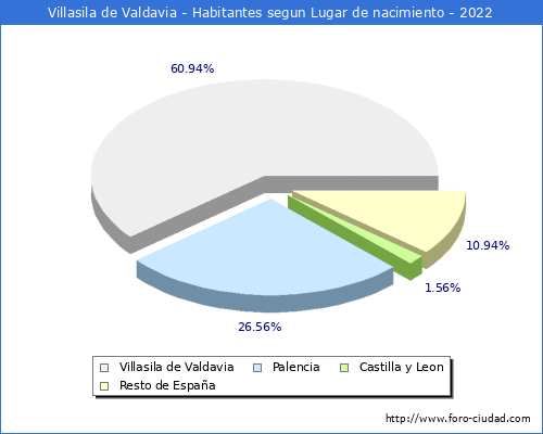 Poblacion segun lugar de nacimiento en el Municipio de Villasila de Valdavia - 2022